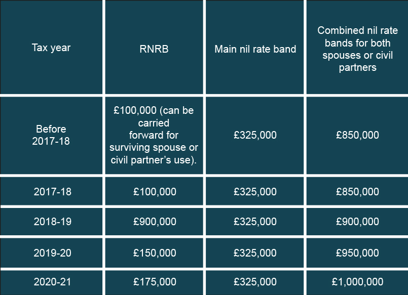All you need to know about Inheritance tax residence nil rate band
