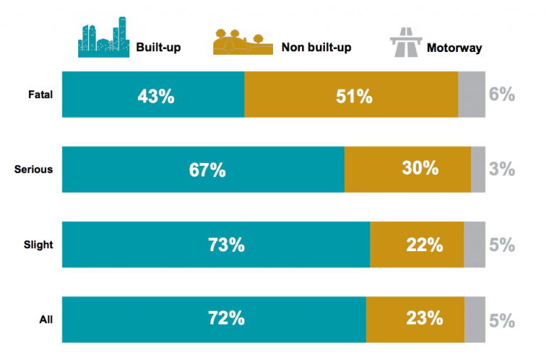 casualties-by-road-type-severity-768x499